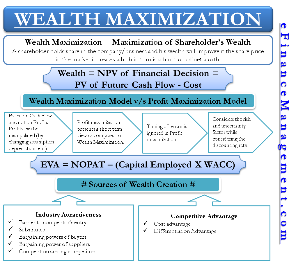 Wealth Maximization - Definition, Calculate, Advantages, How to Create it