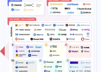 An overview of Web3 wallet - Kyros Ventures