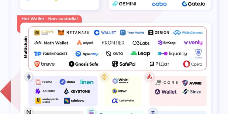 An overview of Web3 wallet - Kyros Ventures